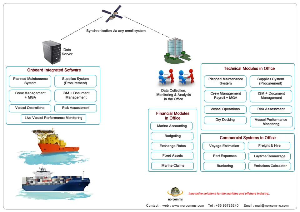 Integrated Maritime ERP